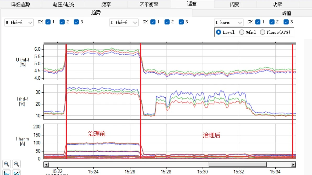 Figure 1: Harmonic Waveforms of Paint Shop No.6 Before and After Mitigation
