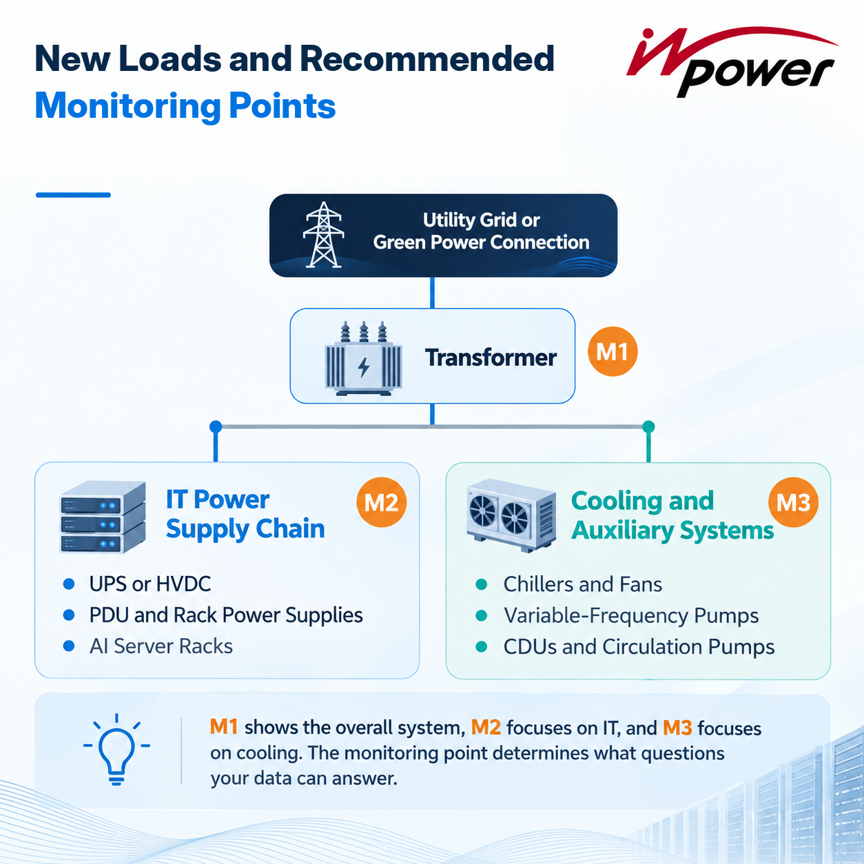 Before Deploying 100 kW+ Racks: Reassess Your Power Quality Configuration