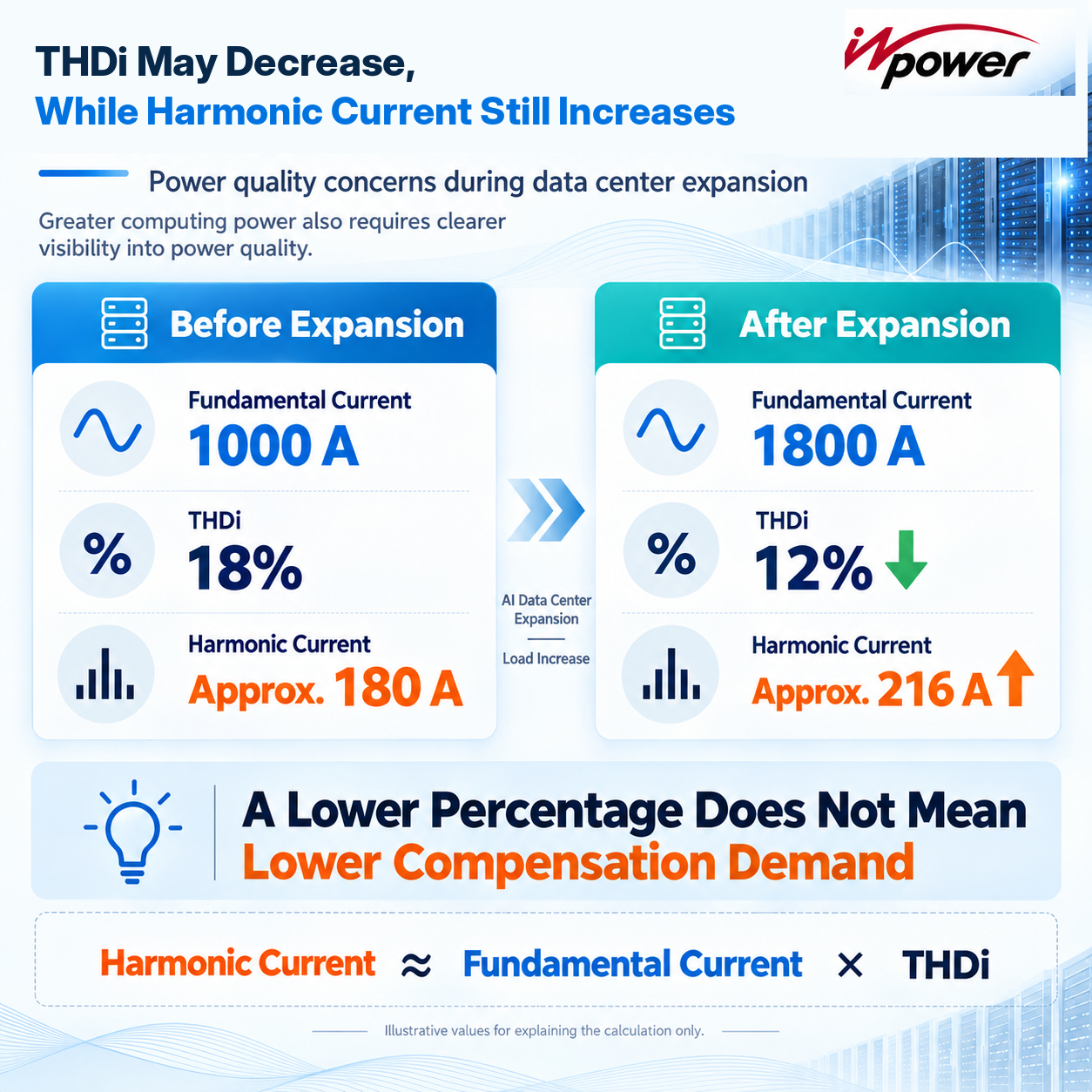 Before Deploying 100 kW+ Racks: Reassess Your Power Quality Configuration